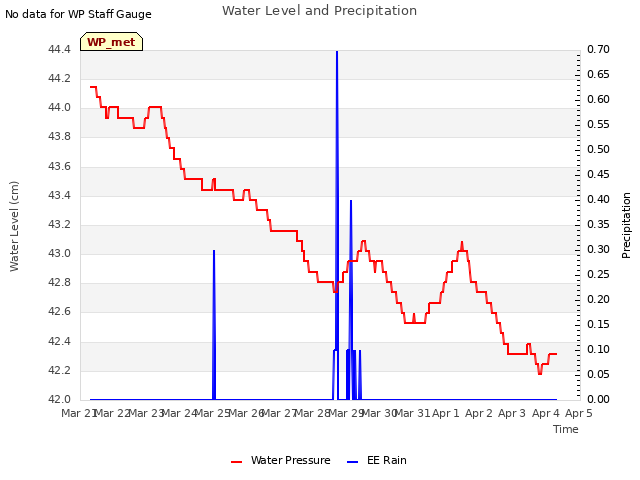 plot of Water Level and Precipitation