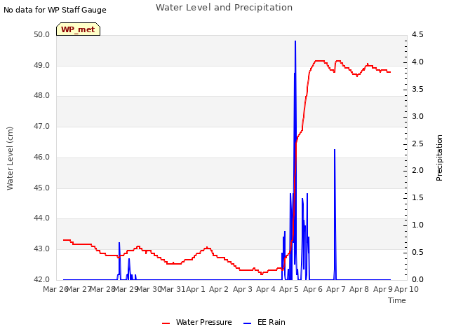 plot of Water Level and Precipitation