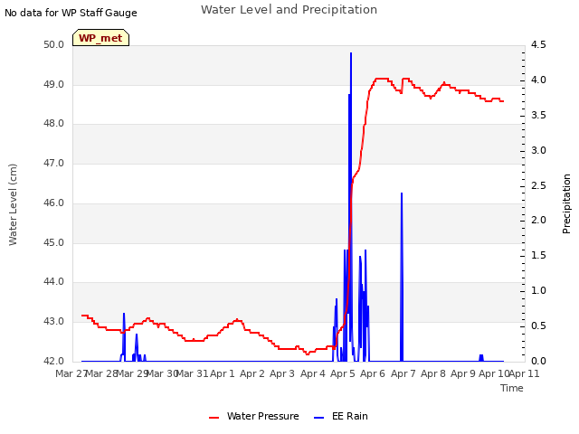 plot of Water Level and Precipitation