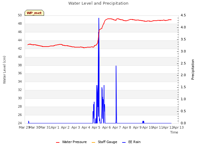 plot of Water Level and Precipitation