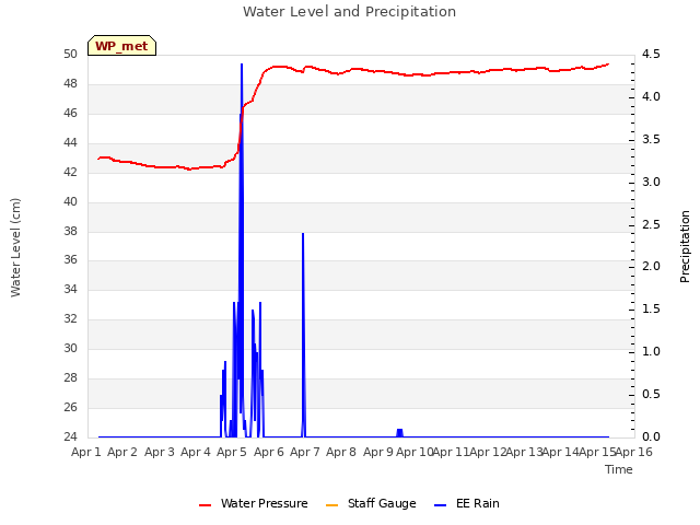 plot of Water Level and Precipitation