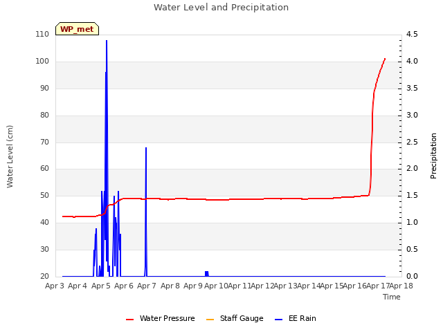 plot of Water Level and Precipitation