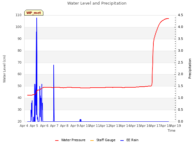 plot of Water Level and Precipitation