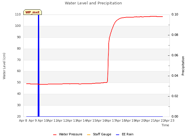 plot of Water Level and Precipitation