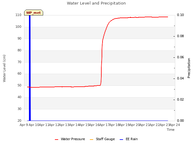 plot of Water Level and Precipitation