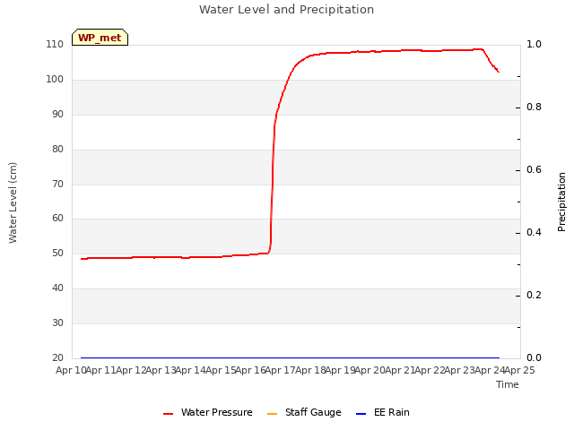 plot of Water Level and Precipitation