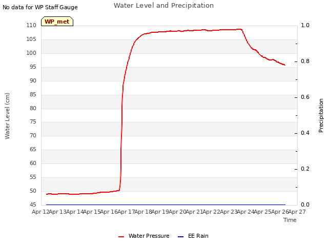 plot of Water Level and Precipitation