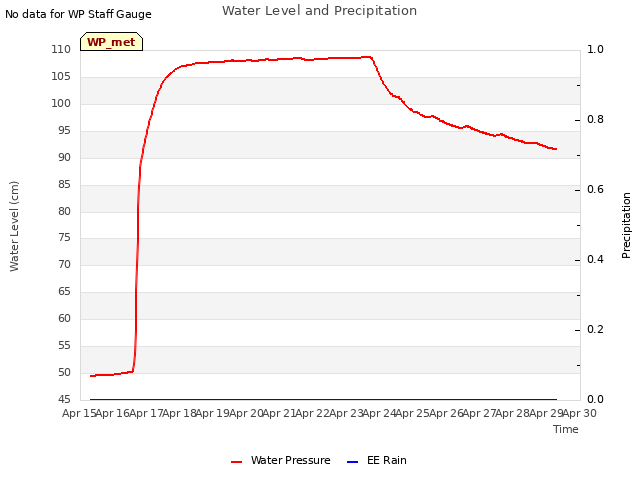 plot of Water Level and Precipitation