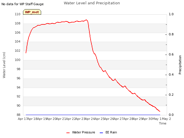 plot of Water Level and Precipitation