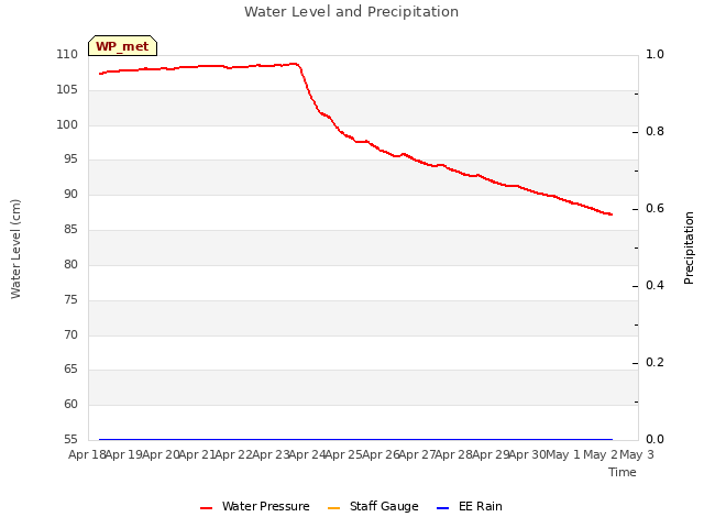 plot of Water Level and Precipitation