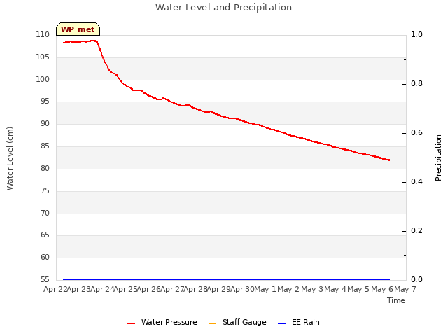 plot of Water Level and Precipitation