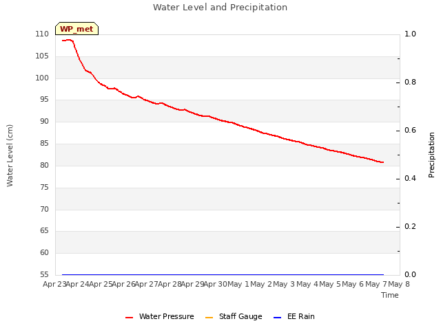 plot of Water Level and Precipitation