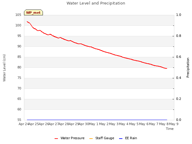 plot of Water Level and Precipitation