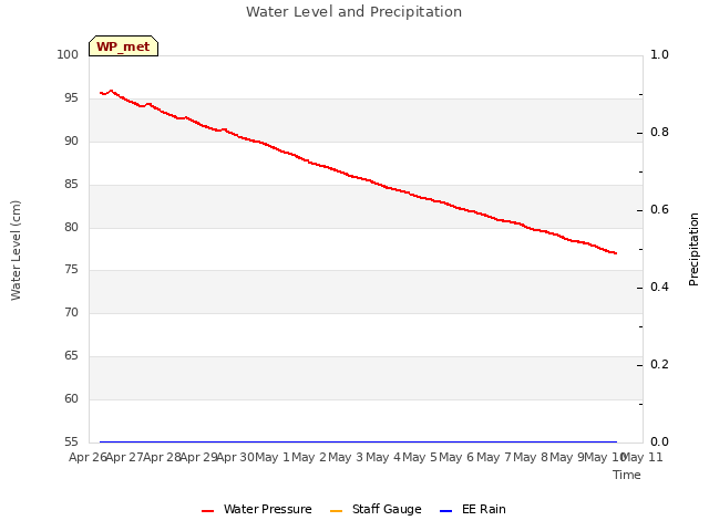 plot of Water Level and Precipitation