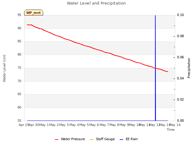 plot of Water Level and Precipitation