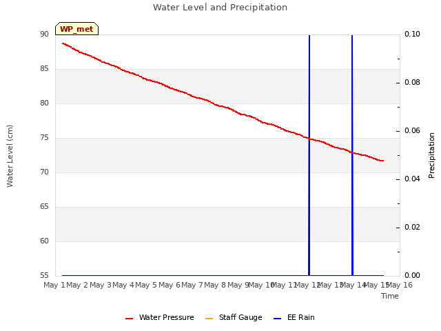 plot of Water Level and Precipitation