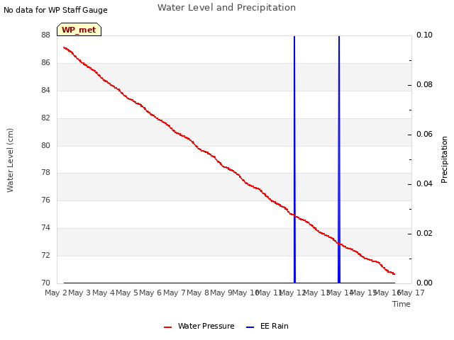 plot of Water Level and Precipitation