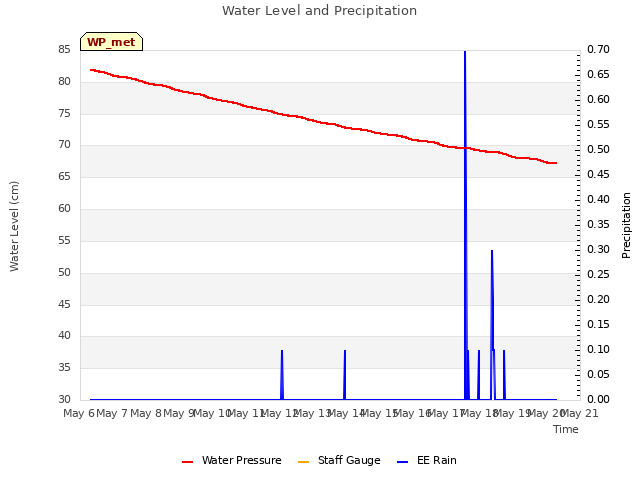 plot of Water Level and Precipitation