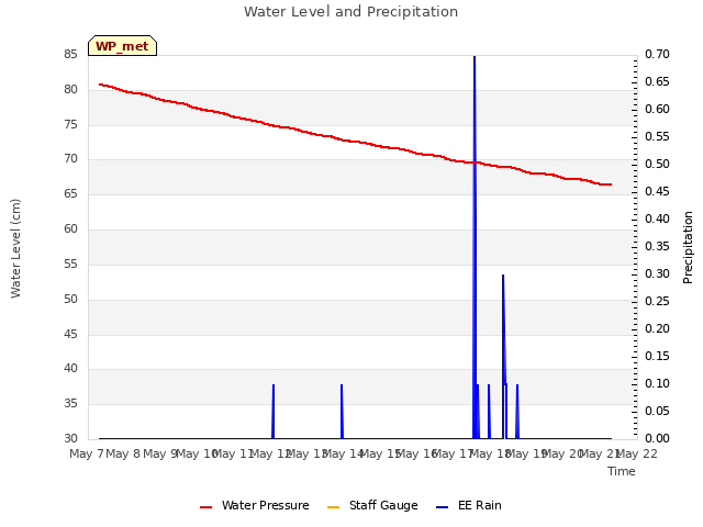 plot of Water Level and Precipitation