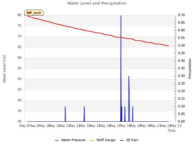 plot of Water Level and Precipitation