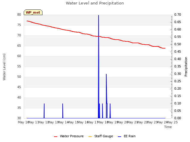 plot of Water Level and Precipitation