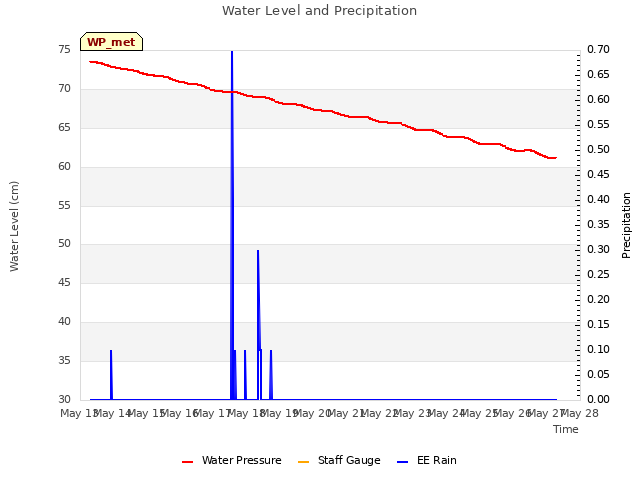 plot of Water Level and Precipitation