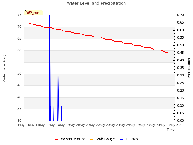 plot of Water Level and Precipitation