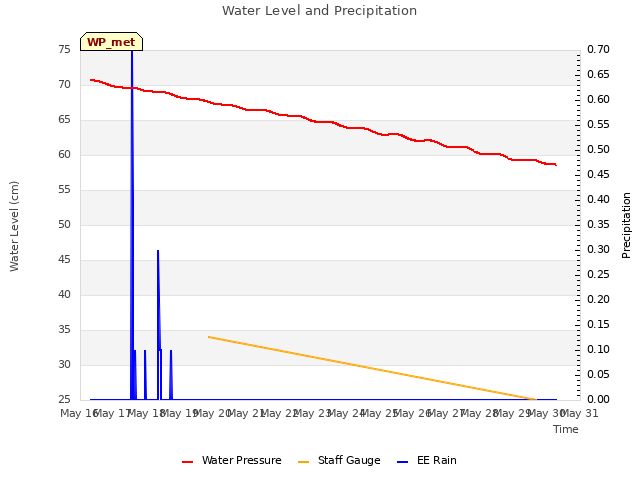 plot of Water Level and Precipitation