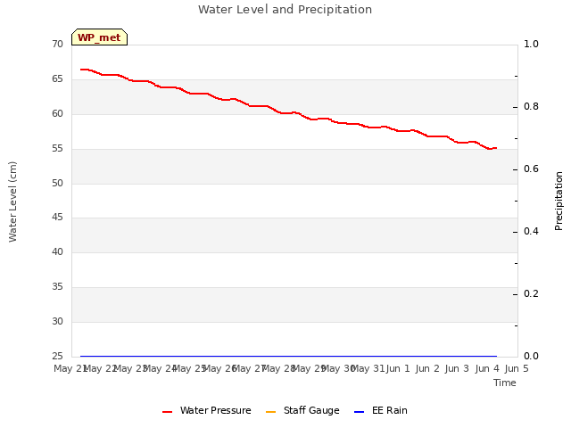 plot of Water Level and Precipitation