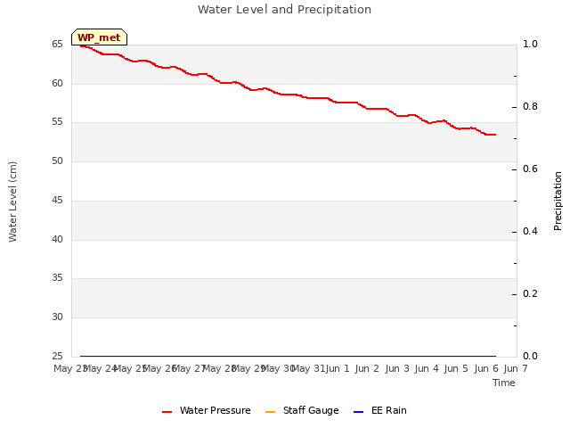 plot of Water Level and Precipitation