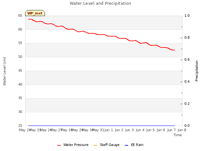 plot of Water Level and Precipitation