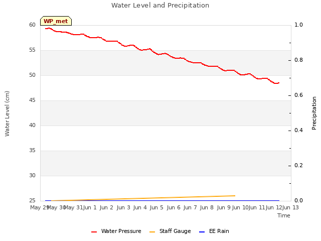 plot of Water Level and Precipitation