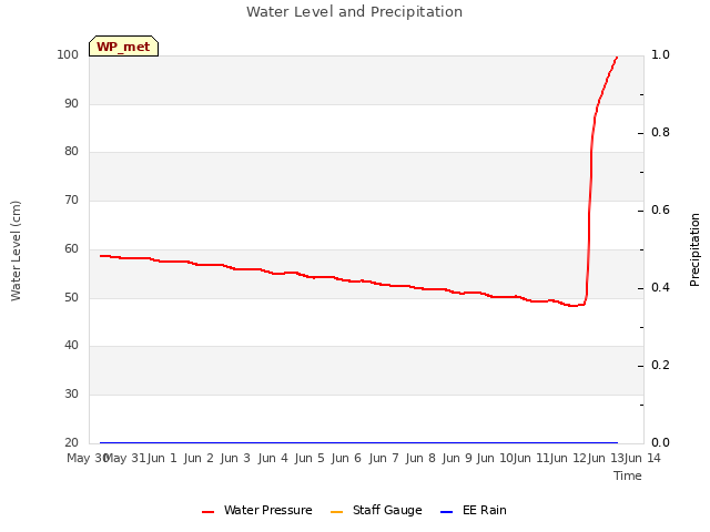 plot of Water Level and Precipitation