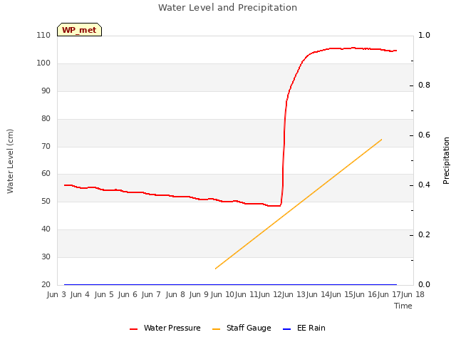 plot of Water Level and Precipitation