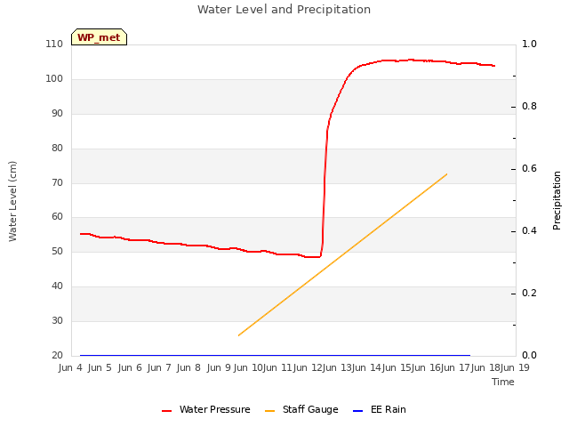 plot of Water Level and Precipitation