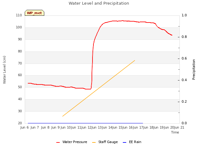 plot of Water Level and Precipitation