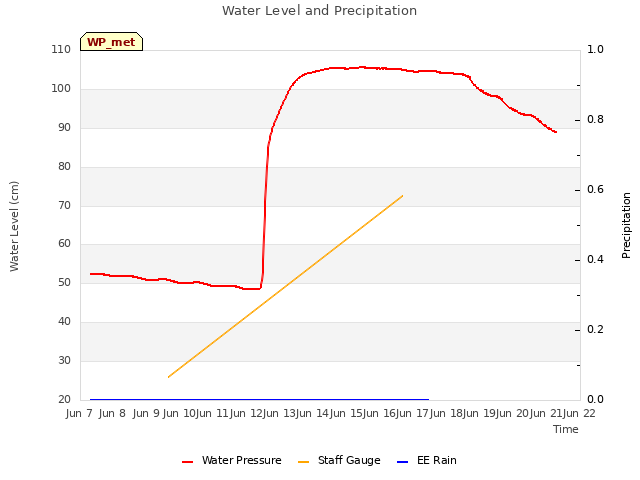 plot of Water Level and Precipitation