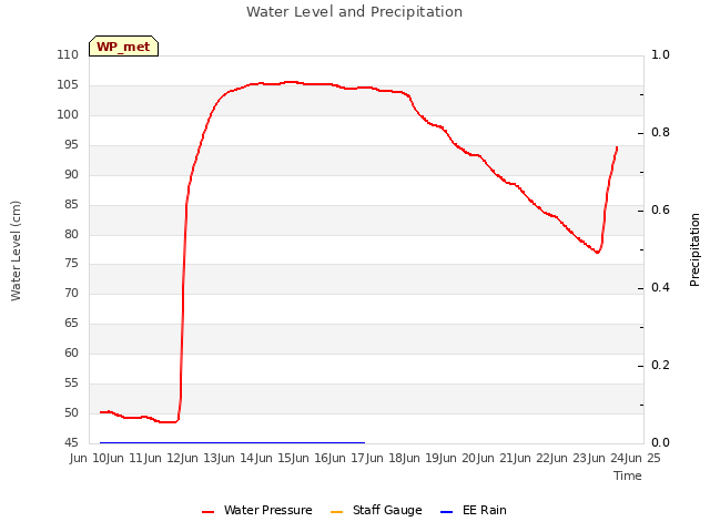 plot of Water Level and Precipitation