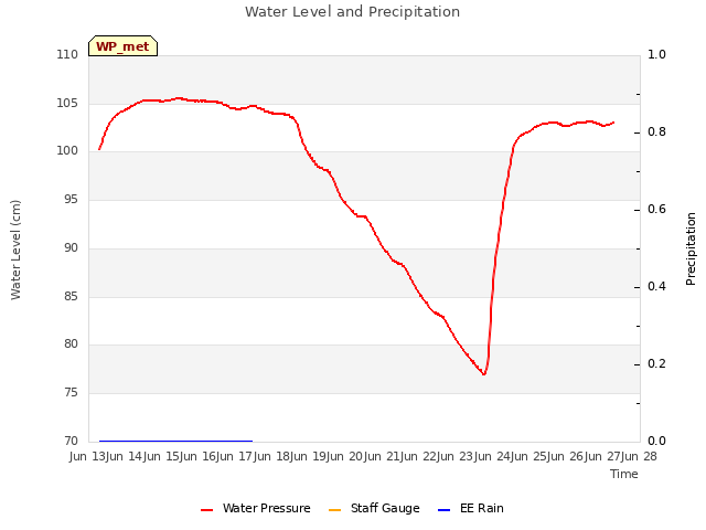 plot of Water Level and Precipitation