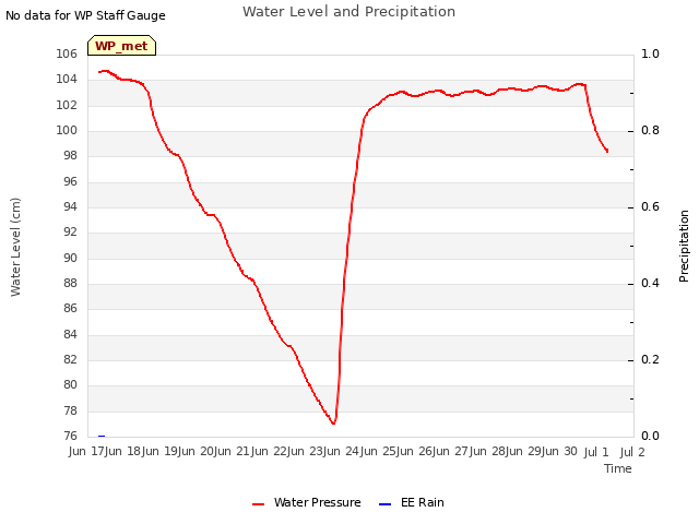 plot of Water Level and Precipitation