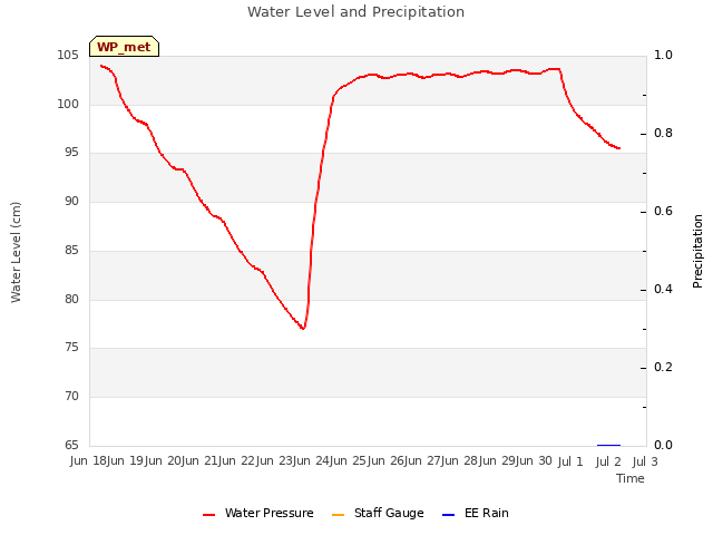 plot of Water Level and Precipitation