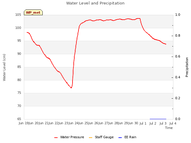 plot of Water Level and Precipitation