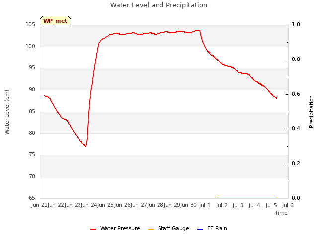 plot of Water Level and Precipitation