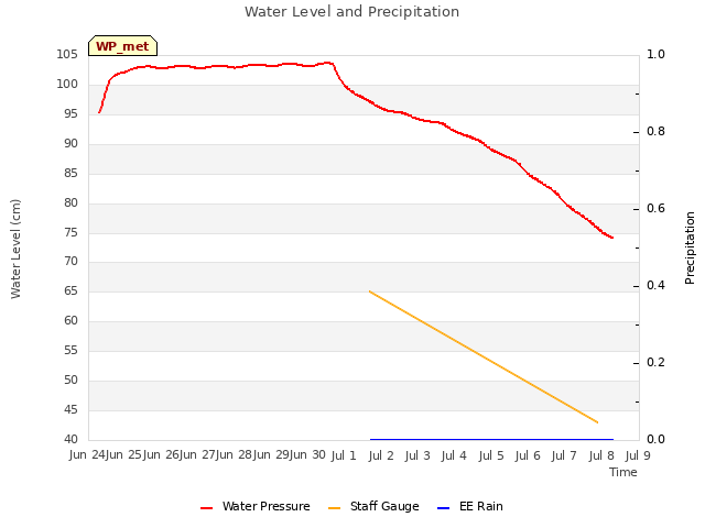 plot of Water Level and Precipitation