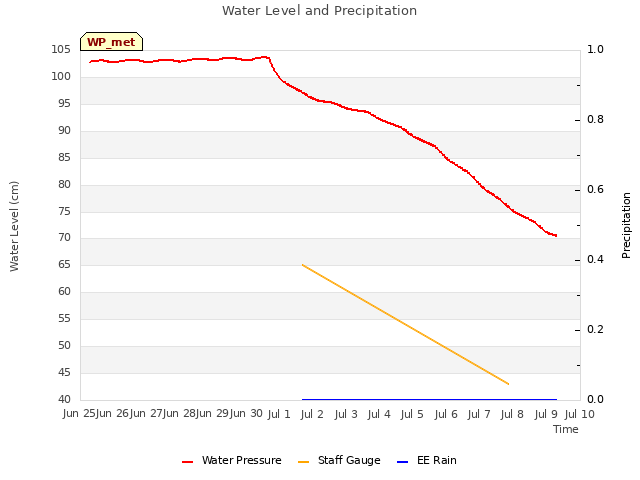 plot of Water Level and Precipitation