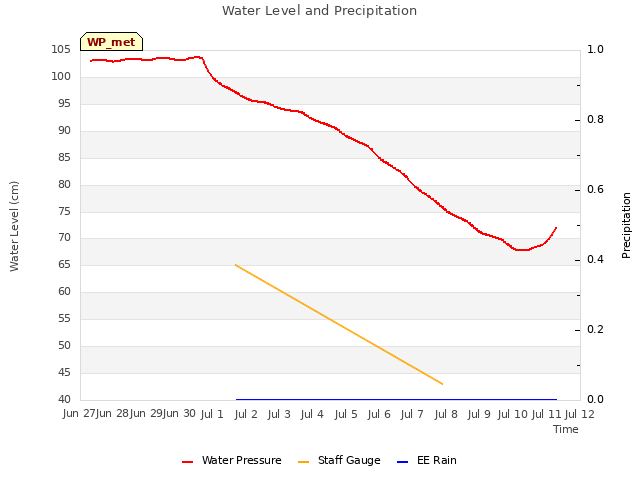 plot of Water Level and Precipitation