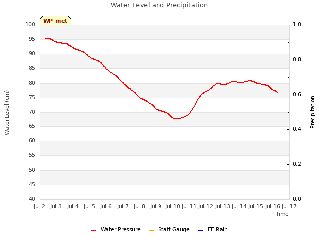 plot of Water Level and Precipitation