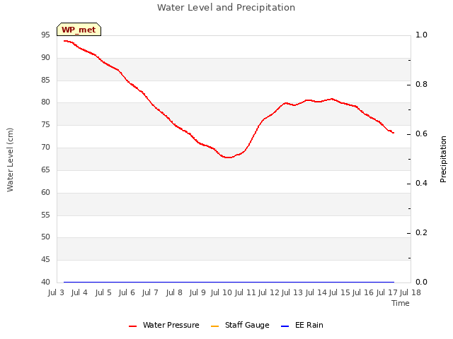 plot of Water Level and Precipitation