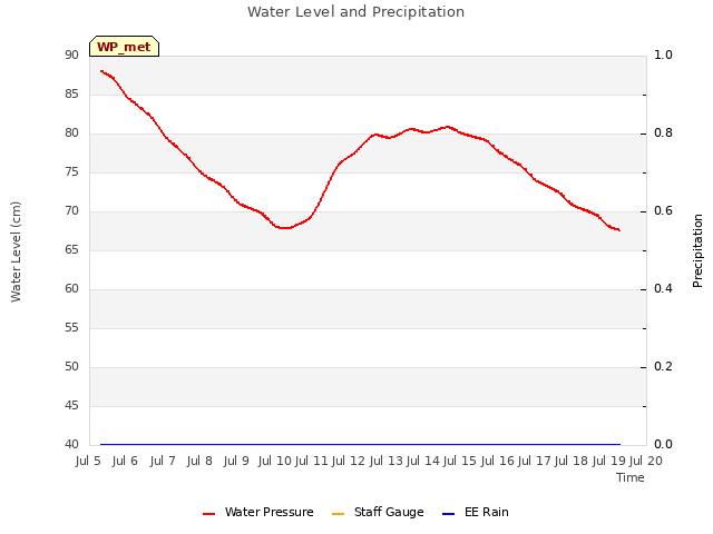 plot of Water Level and Precipitation