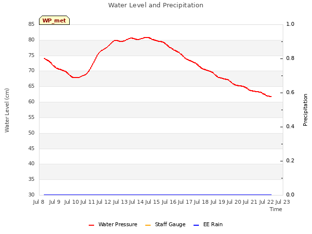 plot of Water Level and Precipitation